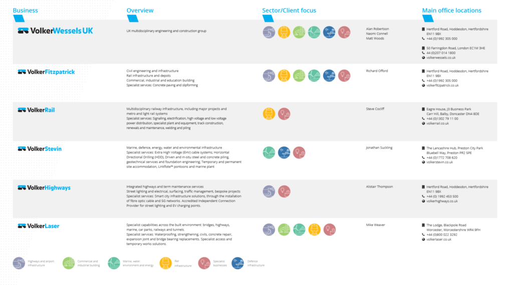 VolkerWessels UK - 2020 annual review